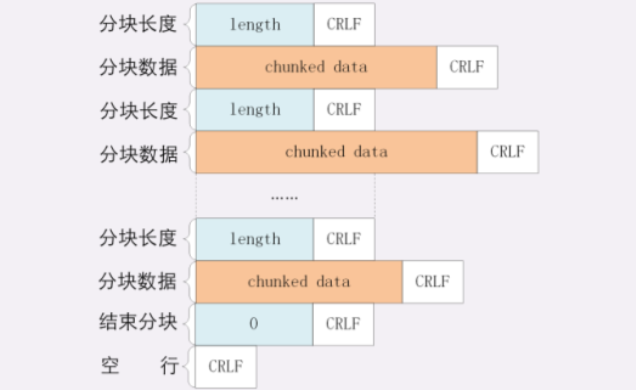 分块传输