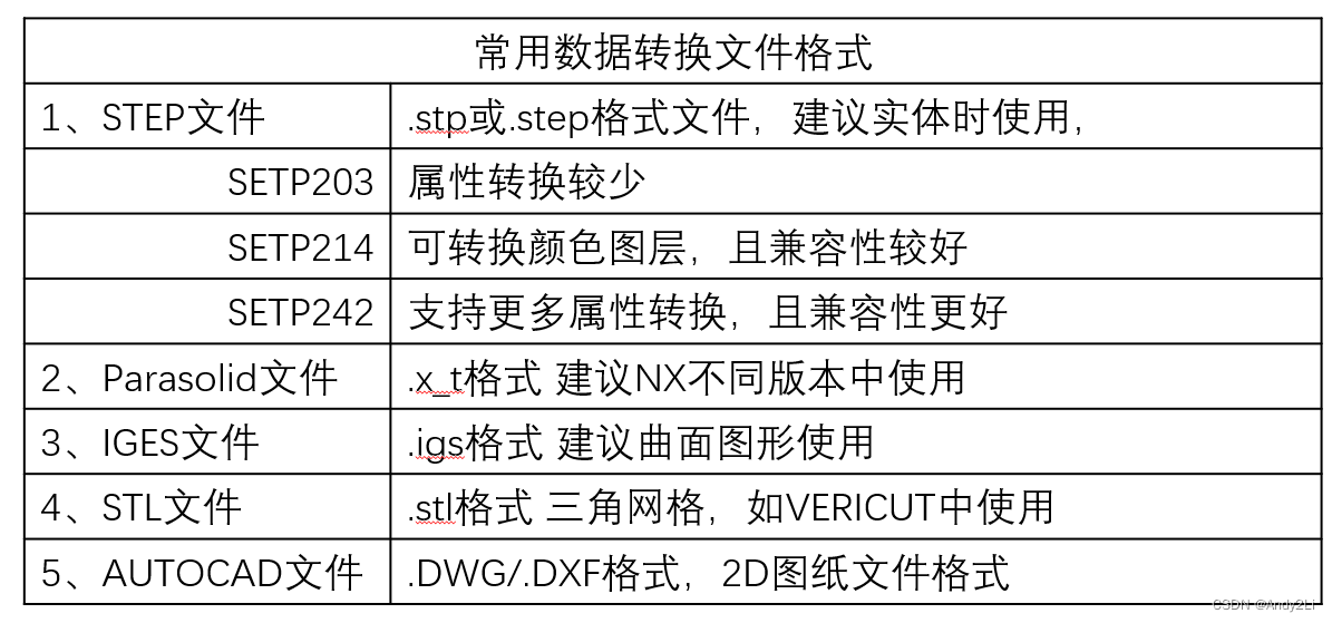 UG<span style='color:red;'>文件</span><span style='color:red;'>数据</span><span style='color:red;'>格式</span>转换