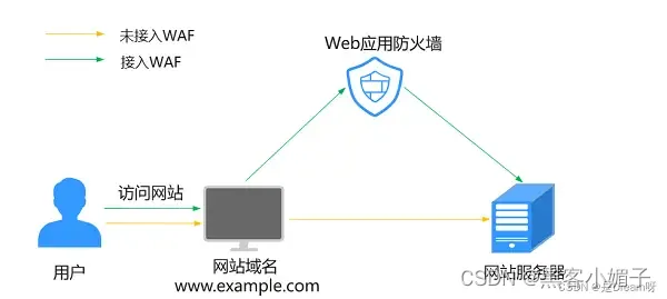 防护网站渗透方式有哪些_网站防护_儿童防护网