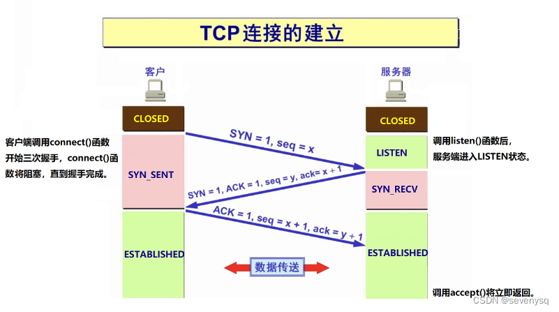 三次握手和四次挥手（简单C++通讯模型程序内外以及包含简单函数的背后应该知道）