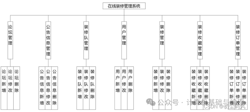 基于SpringBoot + Vue实现的在线装修管理系统设计与实现+毕业论文