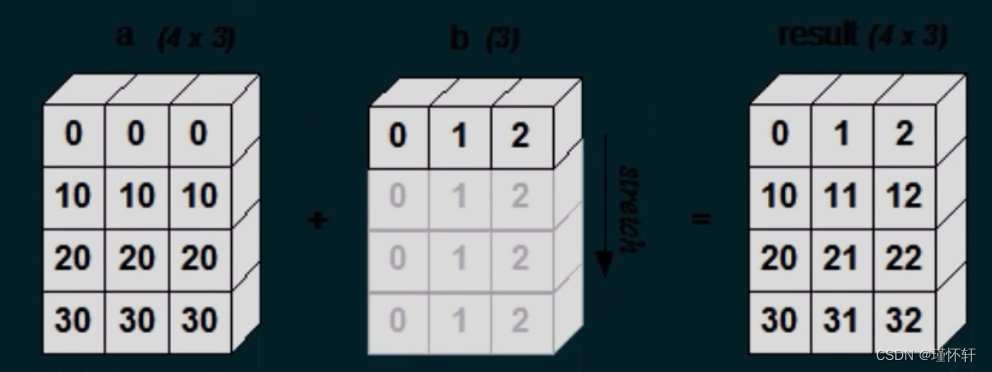 Numpy重修系列(一) --- 初识Numpy