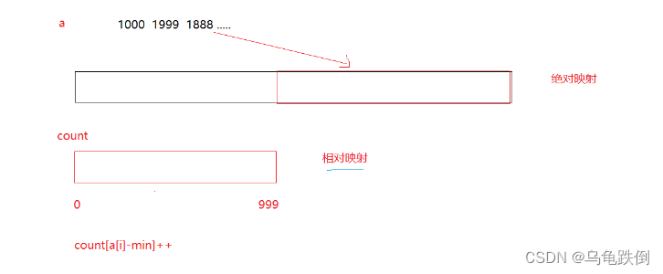 计数排序详解（附源码）