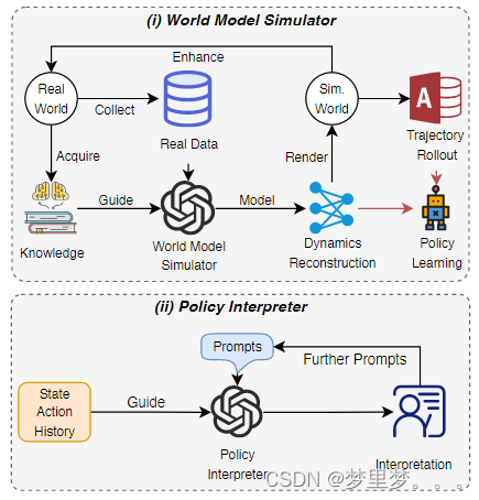 深度强化学习+大模型综述Survey on Large Language Model-Enhanced Reinforcement Learning