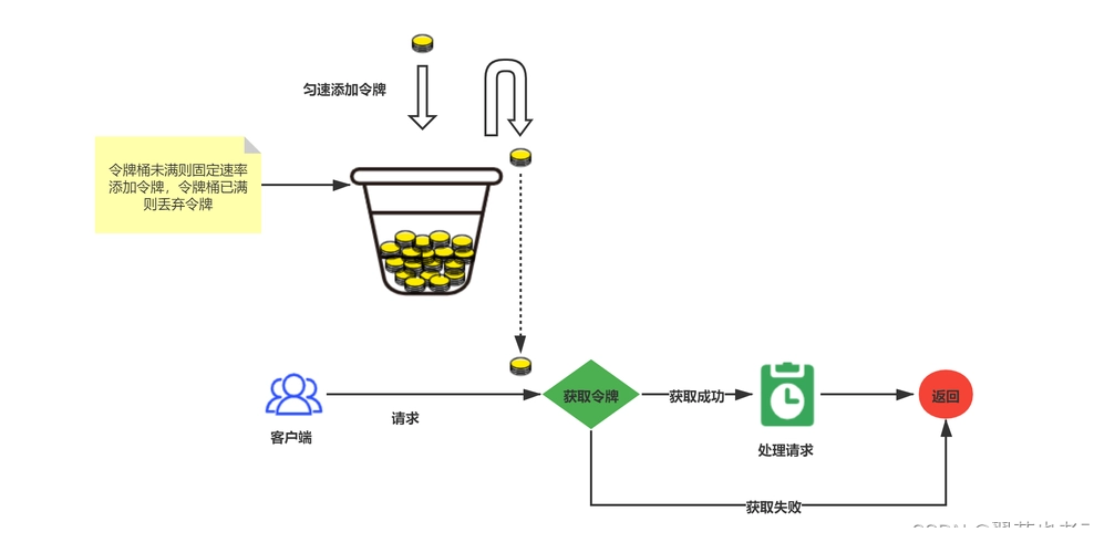 常用的限流算法有哪些？你听说过几种？