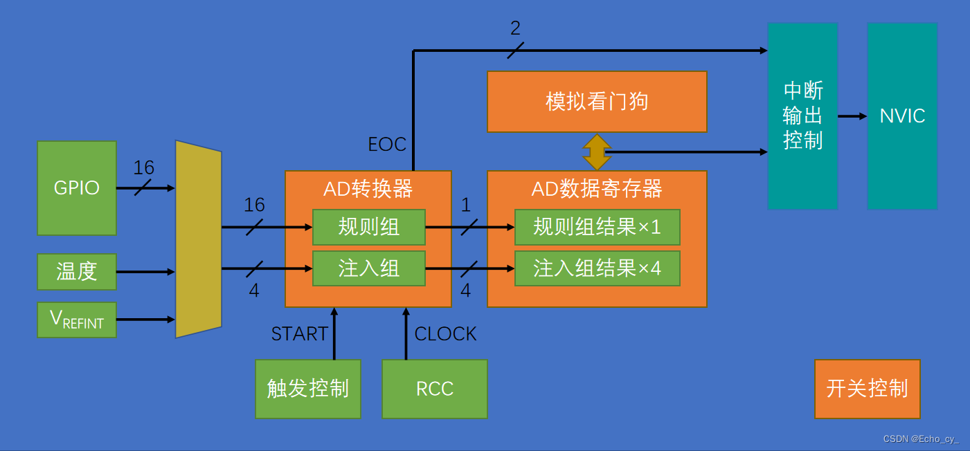 STM32 AD单通道函数设计