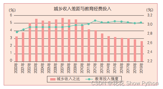 如何进行计量经济分析