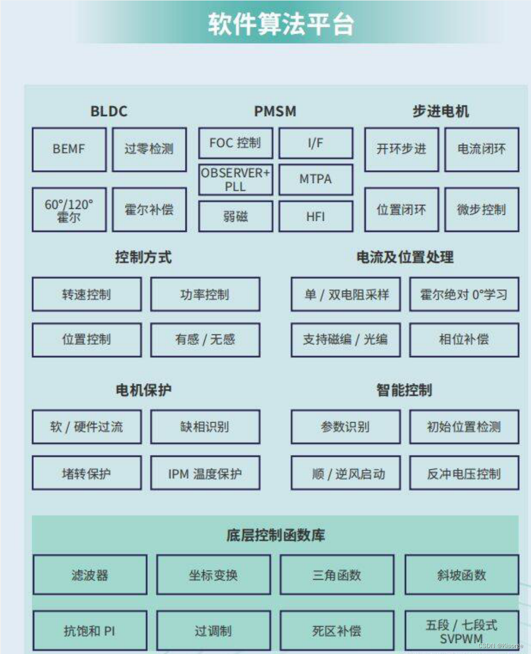 【新能源汽车-电控】控制芯片、电机控制、电机结构、硬件相关、通讯协议、操作系统、上位机、C语言汇总