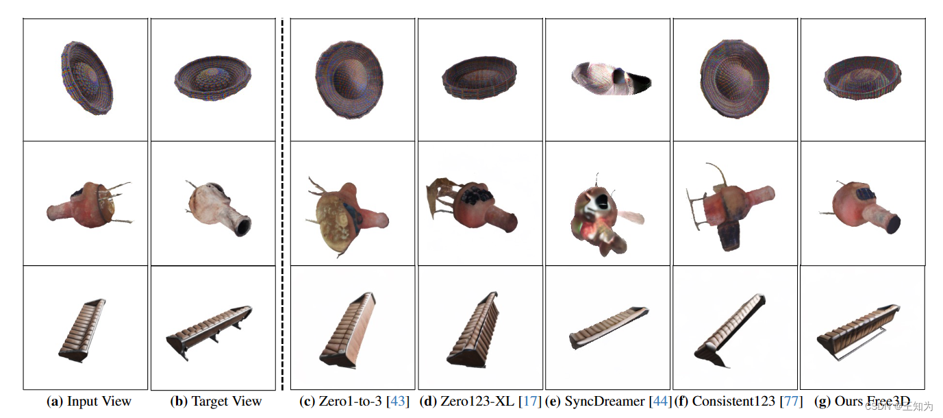 [VGG团队论文阅读]Free3D: Consistent Novel View Synthesis without 3D Representation