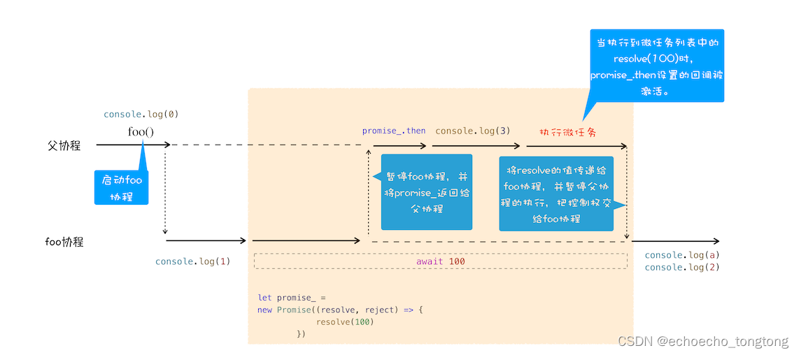 浏览器工作原理与实践--async/await：使用同步的方式去写异步代码