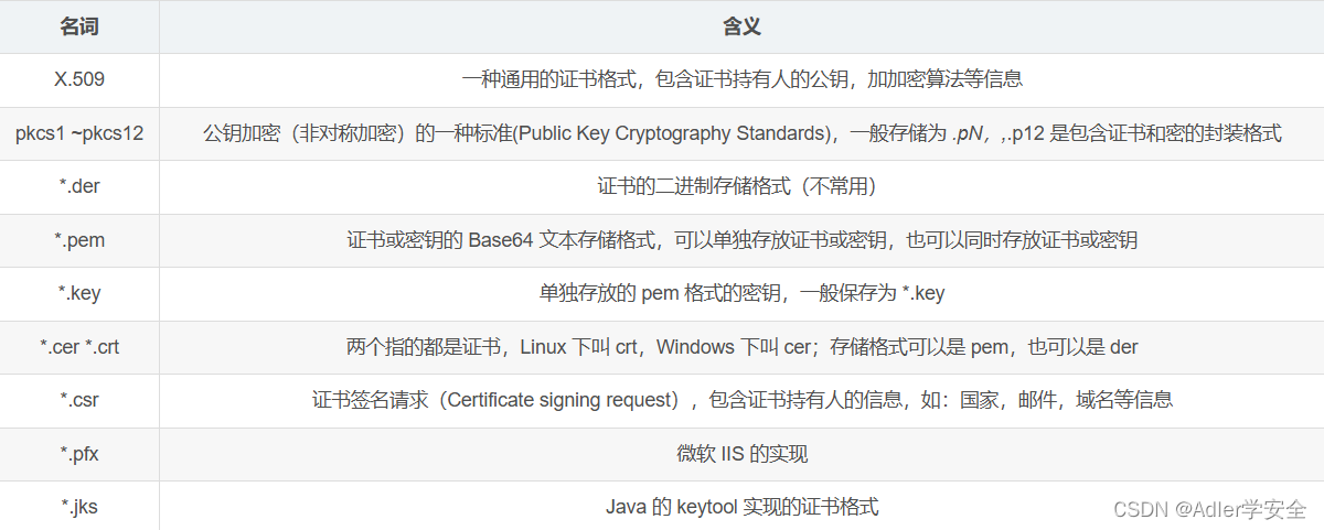 SSL/CA 证书及其相关证书文件解析