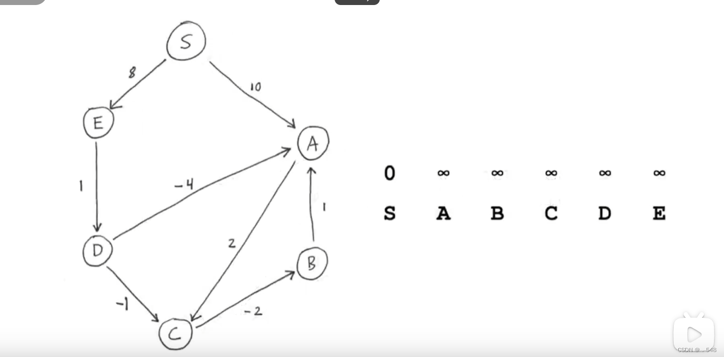 Bellman-Ford算法寻找最短路径可用于计算机网络