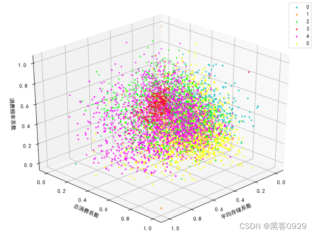 基于DFM模型的学生消费行为分析_dfm模型分享-CSDN博客