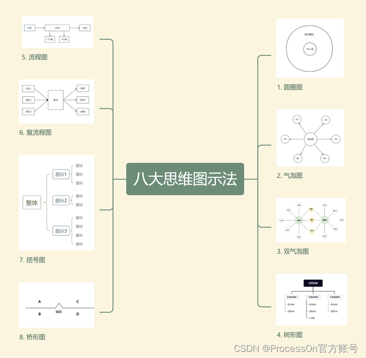 思维导图：大神教你如何画思维导图