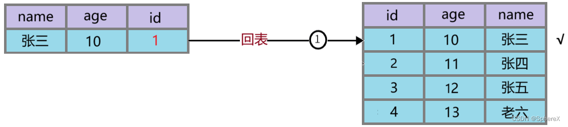 MySQL - 聚簇索引和非聚簇索引，回表查询，索引覆盖，索引下推，最左匹配原则