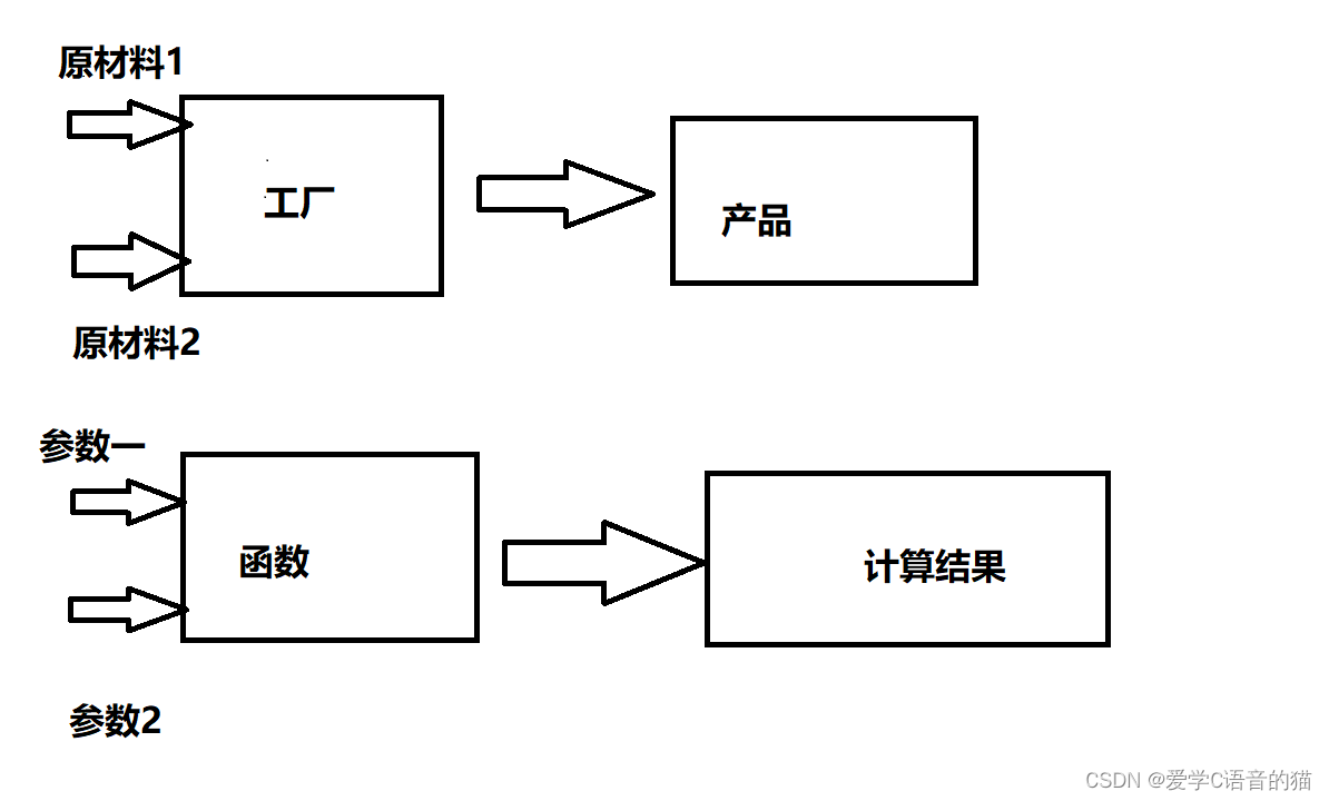 【<span style='color:red;'>C</span><span style='color:red;'>语言</span>基础】：<span style='color:red;'>深入</span><span style='color:red;'>学习</span><span style='color:red;'>C</span><span style='color:red;'>语言</span><span style='color:red;'>的</span>函数