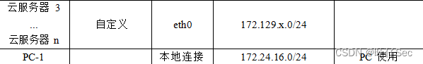 2023 年东北三省一区职业院校技能大赛“云计算应用(高职组)”赛项样题