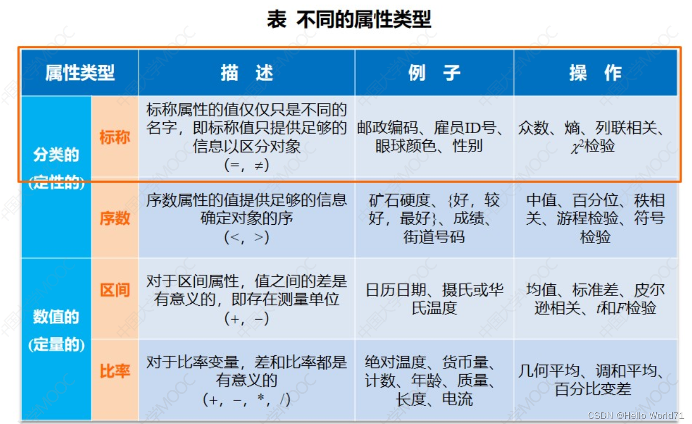 数据挖掘（一）数据类型与统计