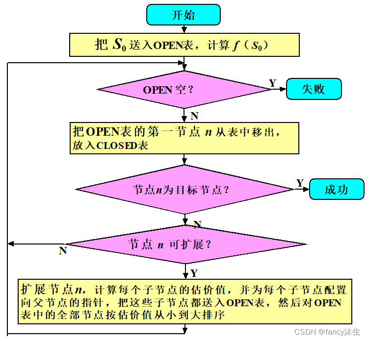 A算法流程