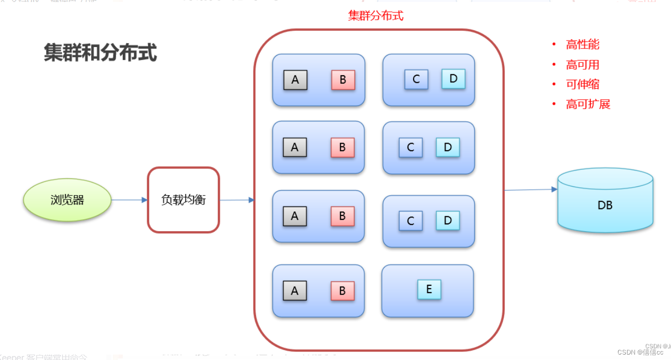 分布式数据库HBase