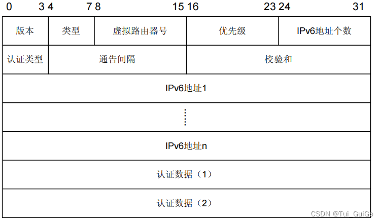 VRRPv3 报文格式