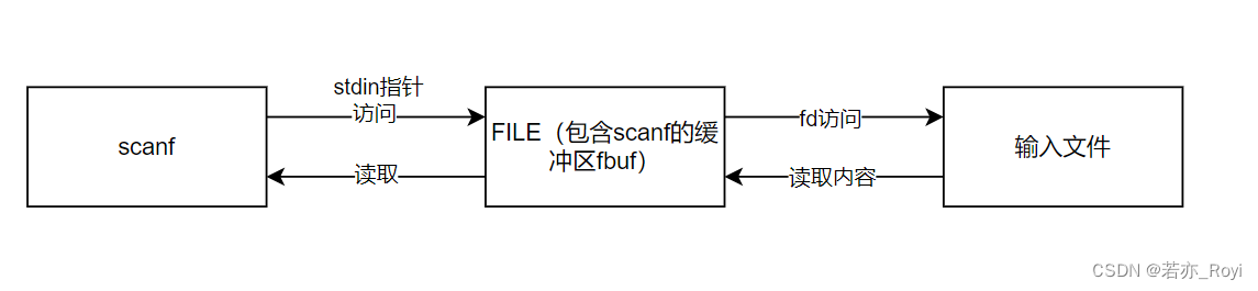 scanf与FILE和输入文件的关系