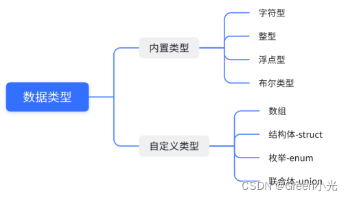 【C语言__基础概念__复习篇8】