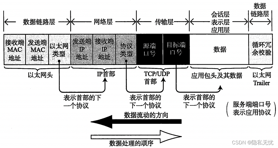 一文搞懂OSI参考模型与TCP/IP