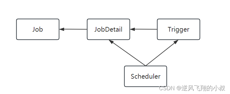 【<span style='color:red;'>微</span><span style='color:red;'>服务</span>】springboot<span style='color:red;'>整合</span>quartz使用详解