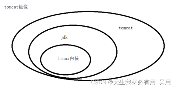 Docker镜像，什么事Docker镜像，Docker基本常用命令