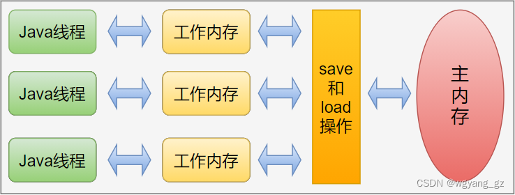 Java内存模型