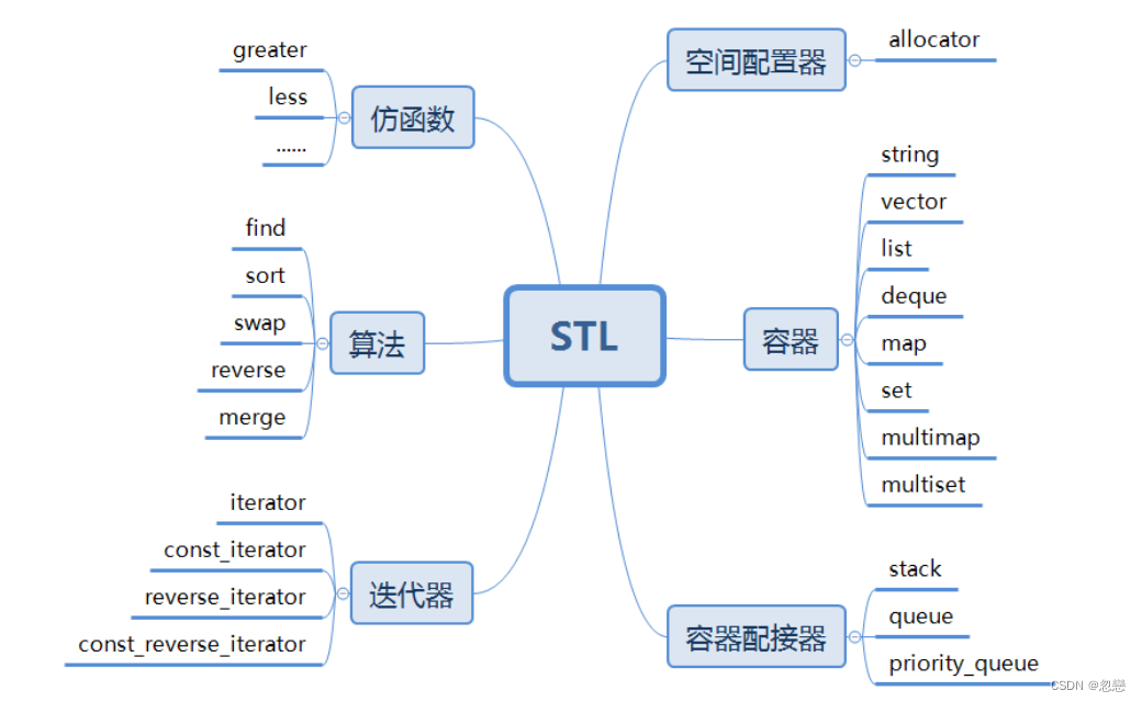 C++STL简介