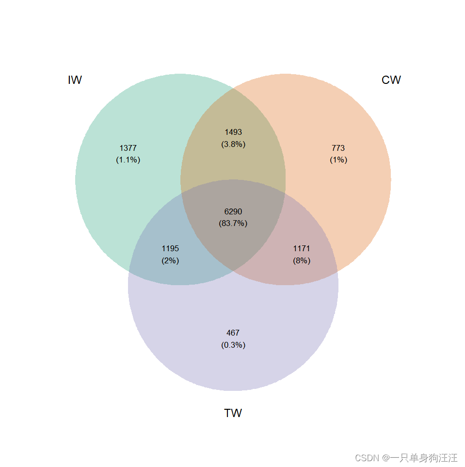 R语言:microeco:一个用于微生物群落生态学数据挖掘的R包,第三，trans_venn class和trans_alpha class