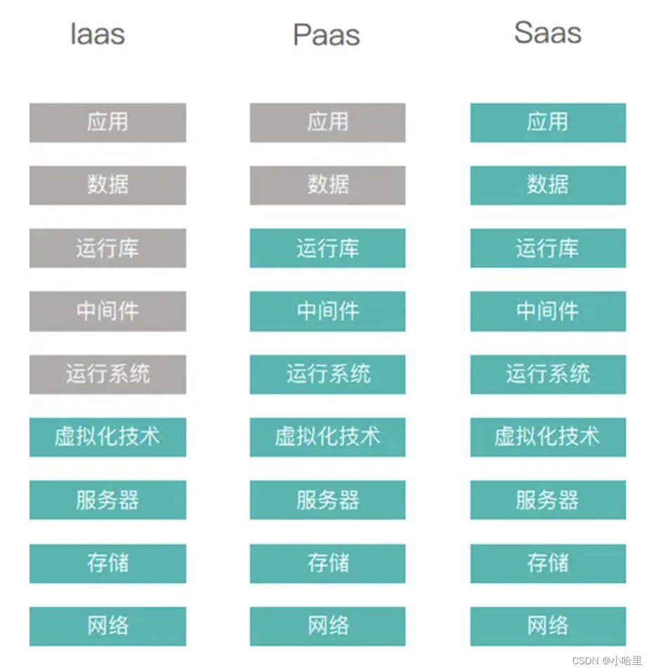 【云计算】云计算八股与云开发核心技术（虚拟化、分布式、容器化）