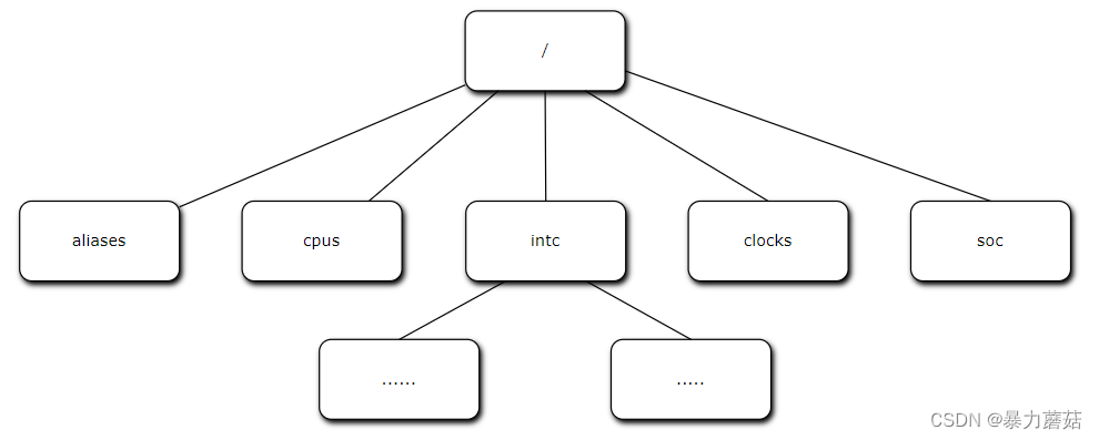 【linux-imx6ull-设备树点灯】