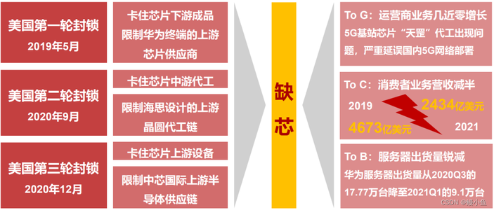 华为麒麟系统与鸿蒙系统：发展历程、问题解决与未来展望_麒麟系统和鸿蒙系统区别