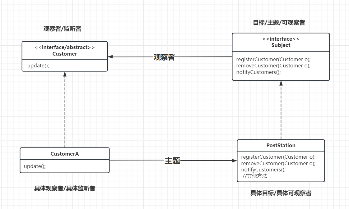 【设计模式】之观察者模式