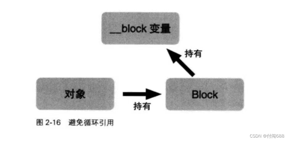 O C高级编程 第二章， Blocks，O Blocks 详解 第45张