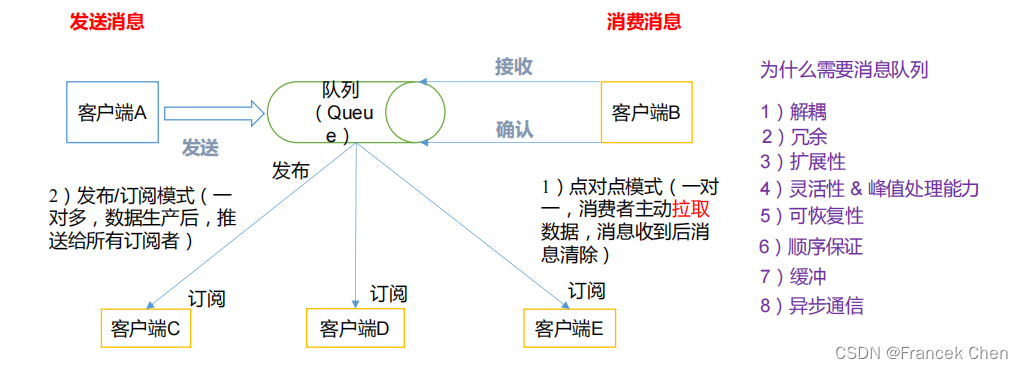 【数据采集与预处理】数据接入工具Kafka