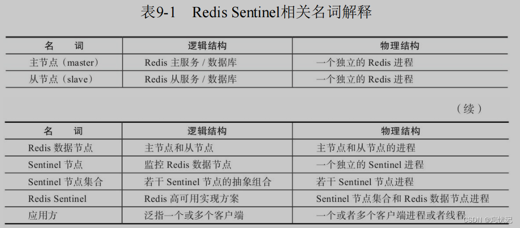 <span style='color:red;'>redis</span><span style='color:red;'>的</span><span style='color:red;'>哨兵</span>