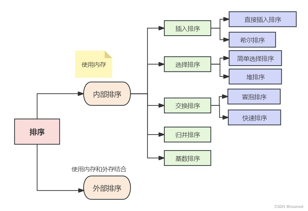 数据结构与算法——排序算法