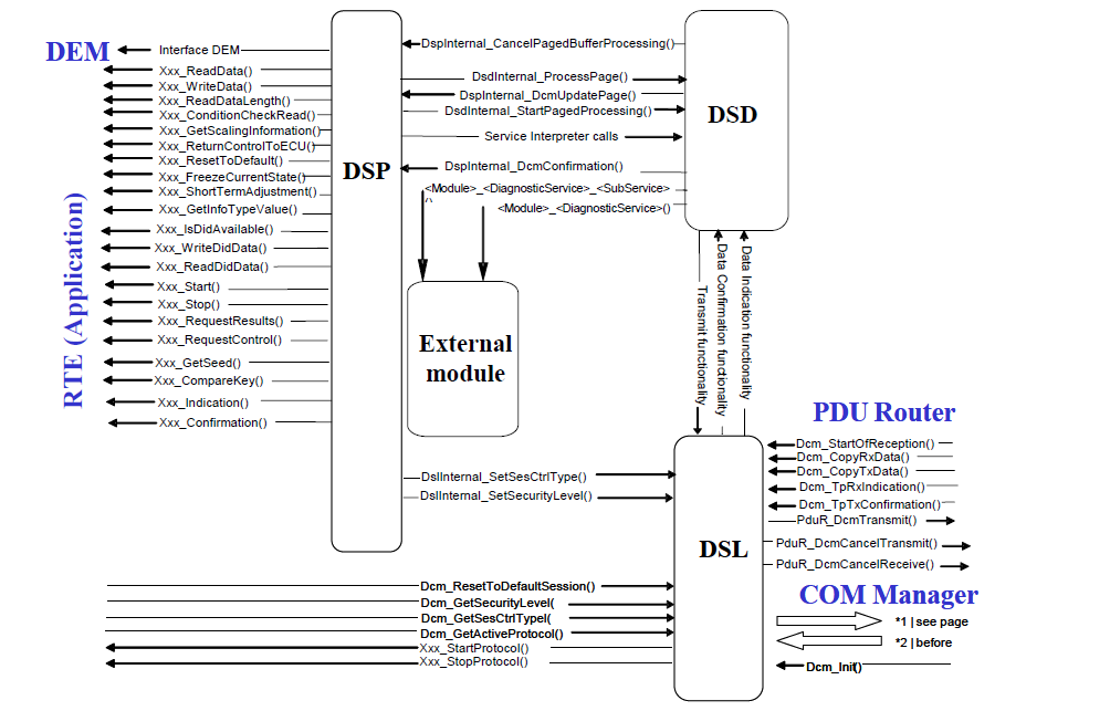 [AutoSar]BSW_Diagnostic_002 DCM模块介绍