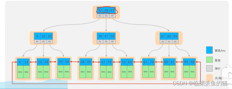 Mysql Day03