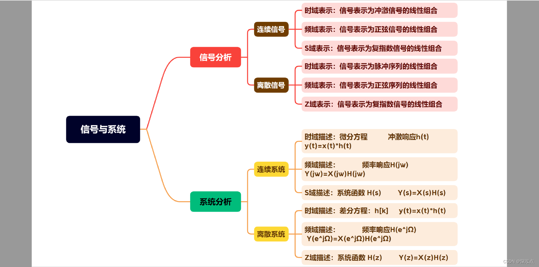 信号与系统概述