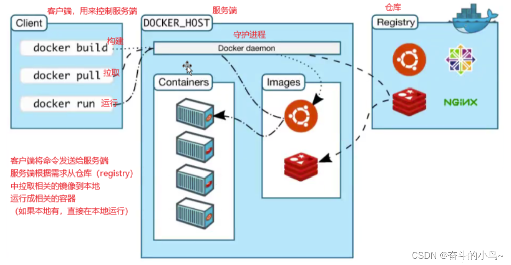 虚拟化+Docker基本管理