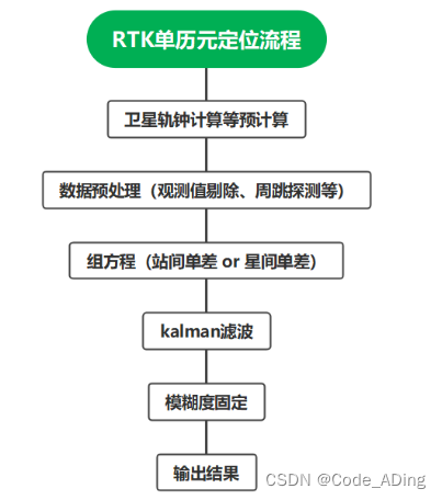 2024.1.30 GNSS 学习笔记