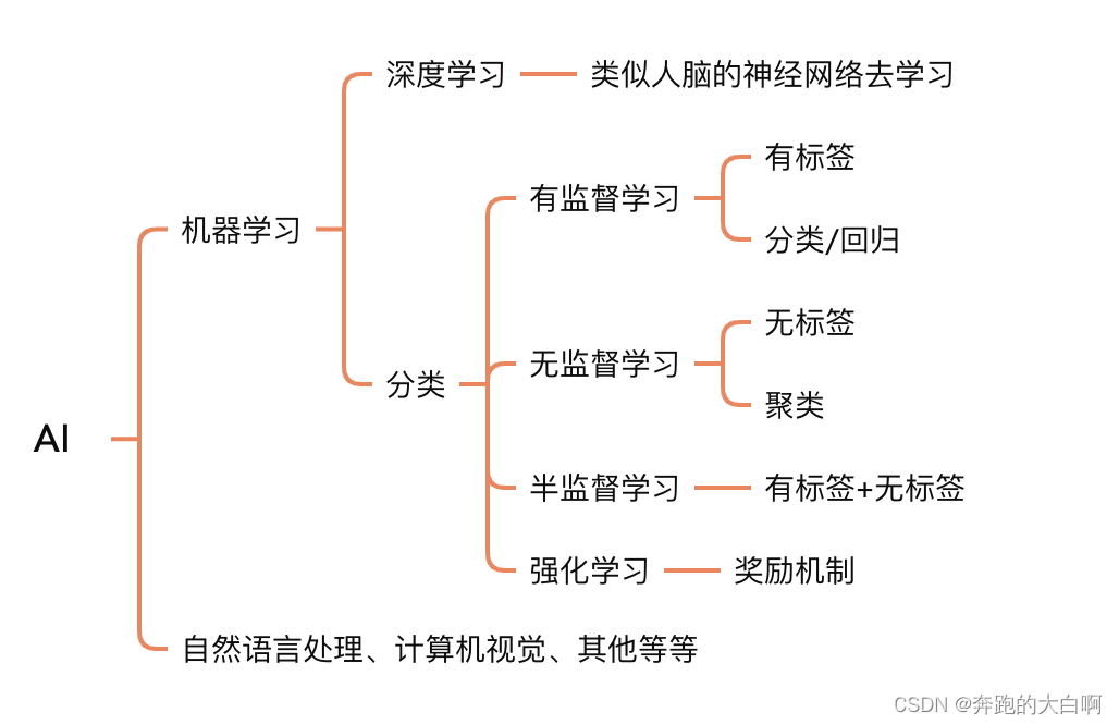 【AI】小白入门笔记