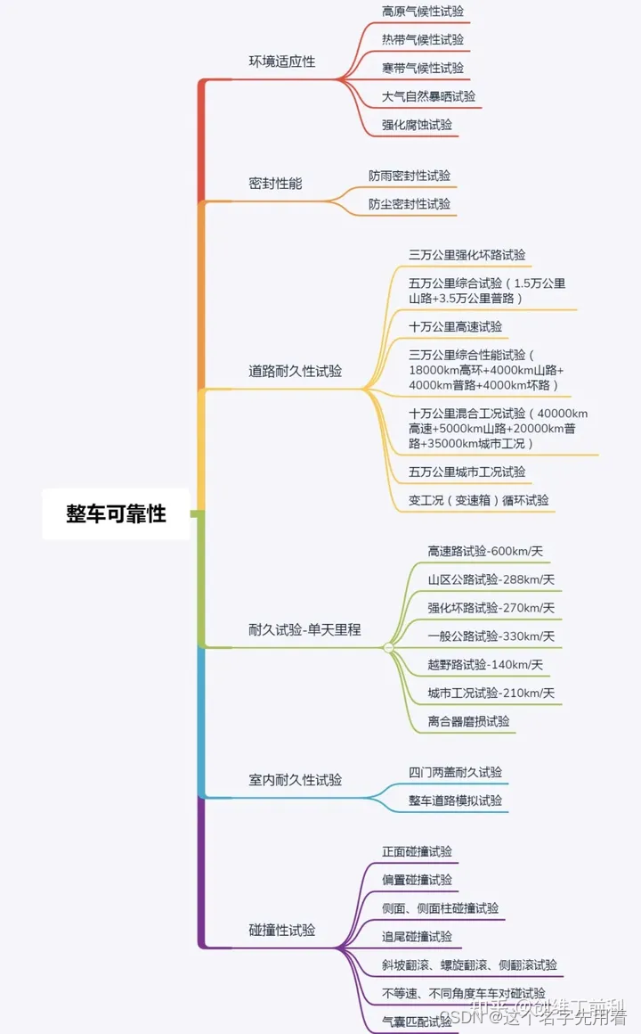 汽车研发测试大全