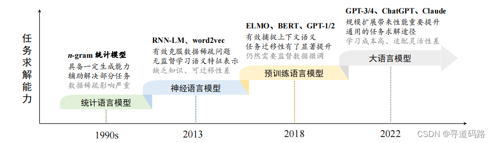 AI大模型探索之路-训练篇3：大语言模型全景解读