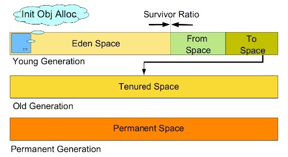 JVM<span style='color:red;'>调</span><span style='color:red;'>参</span><span style='color:red;'>实践</span>总结